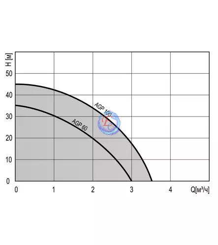 Поверхностный насос Termica AGP 100